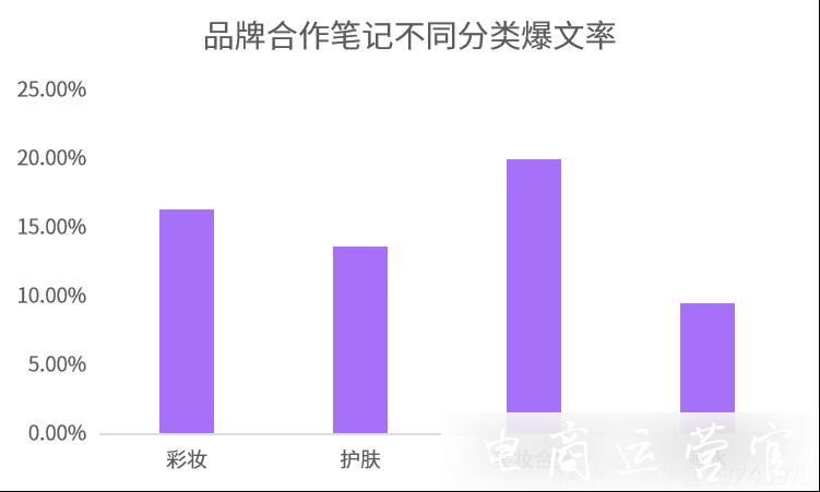 爆文率13%→20%?小紅書品牌自動結(jié)案報告來了！